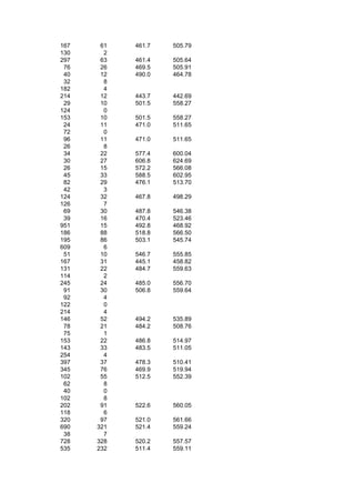 167    61   461.7   505.79
130     2
297    63   461.4   505.64
 76    26   469.5   505.91
 40    12   490.0   464.78
 32     8
182     4
214    12   443.7   442.69
 29    10   501.5   558.27
124     0
153    10   501.5   558.27
 24    11   471.0   511.65
 72     0
 96    11   471.0   511.65
 26     8
 34    22   577.4   600.04
 30    27   606.8   624.69
 26    15   572.2   566.08
 45    33   588.5   602.95
 82    29   476.1   513.70
 42     3
124    32   467.8   498.29
126     7
 69    30   487.8   546.38
 39    16   470.4   523.46
951    15   492.8   468.92
186    88   518.8   566.50
195    86   503.1   545.74
609     6
 51    10   546.7   555.85
167    31   445.1   458.82
131    22   484.7   559.63
114     2
245    24   485.0   556.70
 91    30   506.8   559.64
 92     4
122     0
214     4
146    52   494.2   535.89
 78    21   484.2   508.76
 75     1
153    22   486.8   514.97
143    33   483.5   511.05
254     4
397    37   478.3   510.41
345    76   469.9   519.94
102    55   512.5   552.39
 62     8
 40     0
102     8
202    91   522.6   560.05
118     6
320    97   521.0   561.66
690   321   521.4   559.24
 38     7
728   328   520.2   557.57
535   232   511.4   559.11
 