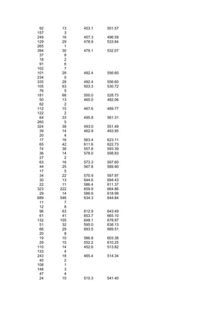 92    13   453.1   501.57
157     3
249    16   457.3   496.59
129    29   478.9   533.84
265     1
394    30   479.1   532.07
 37     8
 18     2
 91     6
102     7
101    28   492.4   556.60
234     0
335    28   492.4   556.60
105    63   503.3   530.72
 76     5
181    68   500.0   528.73
 50    13   465.0   482.06
 62     2
112    15   467.6   489.77
122     2
 64    33   495.8   561.31
260     5
324    38   493.0   551.49
 39    14   462.9   493.95
 20     4
 17    16   563.4   623.11
 65    42   611.6   622.73
 74    38   557.8   593.39
 36    14   578.0   598.83
 27     2
 63    16   573.3   597.60
 44    25   567.8   589.90
 17     5
 34    22   570.9   597.97
 30    13   644.6   694.43
 22    11   586.4   611.37
323   222   659.9   664.86
 29    14   586.6   618.99
689   546   634.3   644.84
 11     7
 12     8
 96    63   612.9   643.49
 61    41   653.7   665.10
132   105   648.1   678.97
 51    32   595.0   638.13
 66    29   693.5   689.51
 20     8
 19    10   586.8   603.38
 29    15   552.2   610.25
110    14   452.6   513.82
133     4
243    18   465.4   514.34
 40     2
108     1
148     3
 47     4
 24    10   510.3   541.40
 