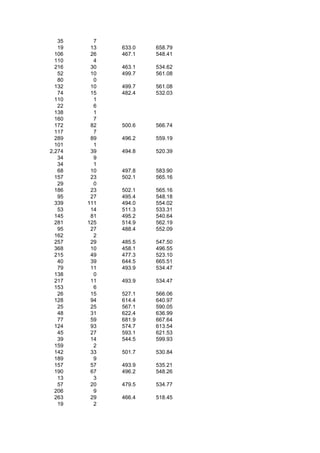 35     7
   19    13   633.0   658.79
  106    26   467.1   548.41
  110     4
  216    30   463.1   534.62
   52    10   499.7   561.08
   80     0
  132    10   499.7   561.08
   74    15   482.4   532.03
  110     1
   22     6
  138     1
  160     7
  172    82   500.6   566.74
  117     7
  289    89   496.2   559.19
  101     1
2,274    39   494.8   520.39
   34     9
   34     1
   68    10   497.8   583.90
  157    23   502.1   565.16
   29     0
  186    23   502.1   565.16
   95    27   495.4   548.18
  339   111   494.0   554.02
   53    14   511.3   533.31
  145    81   495.2   540.64
  281   125   514.9   562.19
   95    27   488.4   552.09
  162     2
  257    29   485.5   547.50
  368    10   458.1   496.55
  215    49   477.3   523.10
   40    39   644.5   665.51
   79    11   493.9   534.47
  138     0
  217    11   493.9   534.47
  153     6
   26    15   527.1   566.06
  128    94   614.4   640.97
   25    25   567.1   590.05
   48    31   622.4   636.99
   77    59   681.9   667.64
  124    93   574.7   613.54
   45    27   593.1   621.53
   39    14   544.5   599.93
  159     2
  142    33   501.7   530.84
  189     9
  157    57   493.9   535.21
  190    67   496.2   548.26
   13     3
   57    20   479.5   534.77
  206     9
  263    29   466.4   518.45
   19     2
 