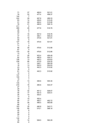 71   27   469.9   521.01
 78   22   477.4   498.37
144    7
222   29   467.8   489.33
 63   14   456.6   515.45
 51   20   464.4   515.06
 78   21   480.9   526.15
211    5
289   26   477.8   516.78
 26    8
 59    7
 41   16   457.0   516.76
 37   13   485.1   559.23
 83   18   470.6   531.81
 44    0
127   18   470.6   531.81
 21    7
 11    9
 66   30   476.6   512.88
 67    0
133   30   476.6   512.88
 13    5
 51   26   453.4   494.49
 82   53   480.9   559.31
156   13   440.3   433.63
238   66   472.9   534.55
 12   11   546.1   565.09
 18   13   552.0   554.83
 23   12   442.3   515.92
 38    0
 61   12   442.3   515.92
 12    2
137    2
149    4
 19    7
 81   13   485.6   555.30
135    3
216   16   480.8   533.37
 27    9
 29    3
 39   32   461.2   508.07
 48   17   491.0   535.51
 26   10   450.4
 13    0
 39   10   450.4
 80   17   460.7   462.72
 95   28   486.5   560.68
 68    2
163   30   480.8   543.71
156   60   510.1   588.16
 45    8
 90    2
 59    9
 71    0
130    9
 78   14   508.5   562.29
 65    0
 
