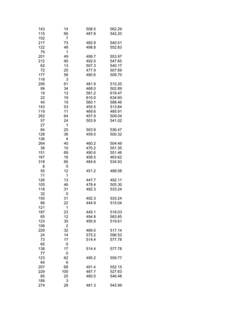 143    14   508.5   562.29
115    66   487.8   542.20
102     7
217    73   482.9   540.01
122    48   498.8   552.83
 79     1
201    49   499.7   553.97
212    90   492.0   547.65
 62    13   507.3   540.17
 72    20   477.9   507.69
177    58   480.6   509.70
118     3
295    61   481.9   510.20
 99    34   468.0   502.89
 19    13   581.2   619.47
 22    19   610.0   634.60
 40    19   560.1   598.46
143    53   455.5   513.84
119    11   469.6   485.91
262    64   457.9   509.04
 57    24   503.9   541.02
 27     1
 84    25   503.9   536.47
128    36   459.0   500.32
136     4
264    40   460.2   504.49
 36    10   470.2   551.35
151    69   490.6   551.46
167    16   458.5   463.62
318    85   484.6   534.93
  8     5
 55    12   451.2   488.08
 71     1
126    13   447.7   492.11
105    46   478.4   505.30
118    31   492.3   533.24
 32     0
150    31   492.3   533.24
 66    22   444.9   515.04
121     1
187    23   449.1   518.03
 65    12   494.8   583.85
123    30   495.9   519.61
106     2
229    32   489.0   517.14
 24    14   575.2   596.53
 73    17   514.4   577.78
 65     0
138    17   514.4   577.78
 77     0
123    62   495.2   559.77
 84     6
207    68   491.4   552.15
229   100   487.7   527.63
 85    25   480.0   546.48
189     3
274    28   481.3   545.99
 