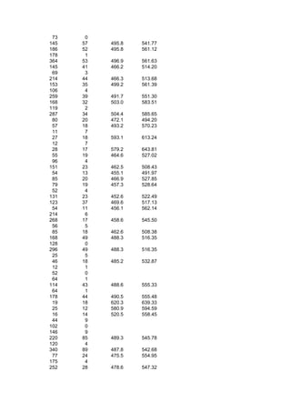 73    0
145   57   495.8   541.77
186   52   495.8   561.12
178    1
364   53   496.9   561.63
145   41   466.2   514.20
 69    3
214   44   466.3   513.68
153   35   499.2   561.39
106    4
259   39   491.7   551.30
168   32   503.0   583.51
119    2
287   34   504.4   585.65
 80   20   472.1   494.20
 57   18   493.2   570.23
 11    7
 27   18   593.1   613.24
 12    7
 28   17   579.2   643.81
 55   19   464.6   527.02
 96    4
151   23   462.5   508.43
 54   13   455.1   491.97
 85   20   466.9   527.85
 79   19   457.3   528.64
 52    4
131   23   452.6   522.49
123   37   469.6   517.13
 54   11   456.1   562.14
214    6
268   17   458.6   545.50
 56    5
 85   18   462.6   508.38
168   49   488.3   516.35
128    0
296   49   488.3   516.35
 25    5
 46   18   485.2   532.87
 12    1
 52    0
 64    1
114   43   488.6   555.33
 64    1
178   44   490.5   555.48
 19   18   620.3   639.33
 25   12   580.9   594.59
 16   14   520.5   558.45
 44    9
102    0
146    9
220   85   489.3   545.78
120    4
340   89   487.8   542.68
 77   24   475.5   554.95
175    4
252   28   478.6   547.32
 