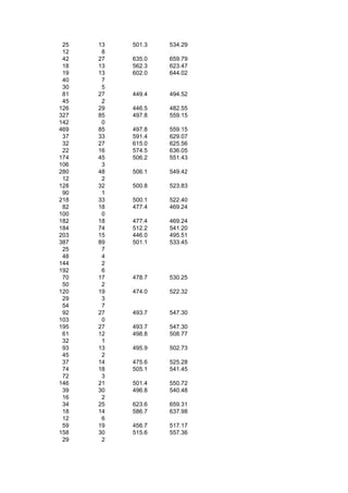 25   13   501.3   534.29
 12    8
 42   27   635.0   659.79
 18   13   562.3   623.47
 19   13   602.0   644.02
 40    7
 30    5
 81   27   449.4   494.52
 45    2
126   29   446.5   482.55
327   85   497.8   559.15
142    0
469   85   497.8   559.15
 37   33   591.4   629.07
 32   27   615.0   625.56
 22   16   574.5   636.05
174   45   506.2   551.43
106    3
280   48   506.1   549.42
 12    2
128   32   500.8   523.83
 90    1
218   33   500.1   522.40
 82   18   477.4   469.24
100    0
182   18   477.4   469.24
184   74   512.2   541.20
203   15   446.0   495.51
387   89   501.1   533.45
 25    7
 48    4
144    2
192    6
 70   17   478.7   530.25
 50    2
120   19   474.0   522.32
 29    3
 54    7
 92   27   493.7   547.30
103    0
195   27   493.7   547.30
 61   12   498.8   508.77
 32    1
 93   13   495.9   502.73
 45    2
 37   14   475.6   525.28
 74   18   505.1   541.45
 72    3
146   21   501.4   550.72
 39   30   496.8   540.48
 16    2
 34   25   623.6   659.31
 18   14   586.7   637.98
 12    6
 59   19   456.7   517.17
158   30   515.6   557.36
 29    2
 