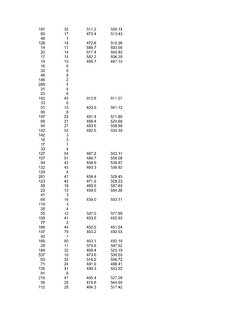187   32   511.2   550.14
 80   17   475.4   513.43
 48    1
128   18   472.8   512.08
 14   11   586.7   603.56
 20   14   617.4   640.83
 17   14   582.2   606.29
 19   10   466.7   487.10
 16    8
 30    0
 46    8
146    2
289    4
 21    4
 20    6
142   45   615.8   611.07
 33    6
 51   15   453.9   541.12
 96    8
147   23   451.4   511.80
 68   21   468.4   524.68
 94   27   483.5   558.88
142   53   482.5   530.39
142    3
 16    3
 17    1
 33    4
127   54   467.2   542.11
107   51   486.7   556.08
 94   42   456.9   538.87
132   43   460.3   536.82
129    4
261   47   456.4   528.45
123   42   471.9   528.23
 58   18   480.5   557.63
 23   13   439.5   504.36
 41    3
 64   16   439.0   503.11
119    3
 28    4
 55   12   537.0   577.89
109   41   453.6   455.93
 77    3
186   44   452.5   451.54
147   79   463.2   492.53
 42    1
189   80   463.1   492.18
 28   11   574.8   597.62
184   32   468.4   525.19
537   10   473.6   530.53
 63   33   516.2   546.72
 71   24   491.9   488.41
135   41   490.3   543.22
 81    6
216   47   485.4   527.28
 56   20   476.8   544.65
112   28   464.3   517.42
 