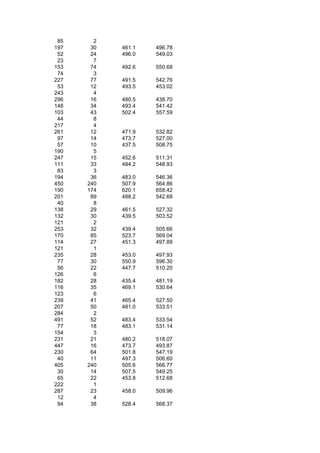 85     2
197    30   461.1   496.78
 52    24   496.0   549.03
 23     7
153    74   492.6   550.68
 74     3
227    77   491.5   542.76
 53    12   493.5   453.02
243     4
296    16   480.5   438.70
148    34   493.4   541.42
103    43   502.4   557.59
 44     8
217     4
261    12   471.9   532.82
 97    14   473.7   527.00
 57    10   437.5   508.75
190     5
247    15   452.6   511.31
111    33   484.2   548.93
 83     3
194    36   483.0   546.36
450   240   507.9   564.86
190   174   620.1   658.42
201    89   488.2   542.68
 40     8
138    29   461.5   527.32
132    30   439.5   503.52
121     2
253    32   439.4   505.66
170    85   523.7   569.04
114    27   451.3   497.89
121     1
235    28   453.0   497.93
 77    30   550.9   596.30
 56    22   447.7   510.20
126     6
182    28   435.4   481.19
116    35   469.1   530.64
123     6
239    41   465.4   527.50
207    50   481.0   533.51
284     2
491    52   483.4   533.54
 77    18   483.1   531.14
154     3
231    21   480.2   518.07
447    16   473.7   493.87
230    64   501.8   547.19
 40    11   497.3   506.60
405   240   505.6   566.77
 30    14   507.5   549.25
 65    22   453.8   512.68
222     1
287    23   458.0   509.96
 12     4
 94    38   528.4   568.37
 