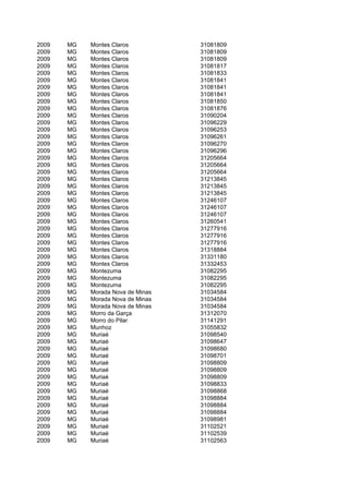 2009   MG   Montes Claros          31081809
2009   MG   Montes Claros          31081809
2009   MG   Montes Claros          31081809
2009   MG   Montes Claros          31081817
2009   MG   Montes Claros          31081833
2009   MG   Montes Claros          31081841
2009   MG   Montes Claros          31081841
2009   MG   Montes Claros          31081841
2009   MG   Montes Claros          31081850
2009   MG   Montes Claros          31081876
2009   MG   Montes Claros          31090204
2009   MG   Montes Claros          31096229
2009   MG   Montes Claros          31096253
2009   MG   Montes Claros          31096261
2009   MG   Montes Claros          31096270
2009   MG   Montes Claros          31096296
2009   MG   Montes Claros          31205664
2009   MG   Montes Claros          31205664
2009   MG   Montes Claros          31205664
2009   MG   Montes Claros          31213845
2009   MG   Montes Claros          31213845
2009   MG   Montes Claros          31213845
2009   MG   Montes Claros          31246107
2009   MG   Montes Claros          31246107
2009   MG   Montes Claros          31246107
2009   MG   Montes Claros          31260541
2009   MG   Montes Claros          31277916
2009   MG   Montes Claros          31277916
2009   MG   Montes Claros          31277916
2009   MG   Montes Claros          31318884
2009   MG   Montes Claros          31331180
2009   MG   Montes Claros          31332453
2009   MG   Montezuma              31082295
2009   MG   Montezuma              31082295
2009   MG   Montezuma              31082295
2009   MG   Morada Nova de Minas   31034584
2009   MG   Morada Nova de Minas   31034584
2009   MG   Morada Nova de Minas   31034584
2009   MG   Morro da Garça         31312070
2009   MG   Morro do Pilar         31141291
2009   MG   Munhoz                 31055832
2009   MG   Muriaé                 31098540
2009   MG   Muriaé                 31098647
2009   MG   Muriaé                 31098680
2009   MG   Muriaé                 31098701
2009   MG   Muriaé                 31098809
2009   MG   Muriaé                 31098809
2009   MG   Muriaé                 31098809
2009   MG   Muriaé                 31098833
2009   MG   Muriaé                 31098868
2009   MG   Muriaé                 31098884
2009   MG   Muriaé                 31098884
2009   MG   Muriaé                 31098884
2009   MG   Muriaé                 31098981
2009   MG   Muriaé                 31102521
2009   MG   Muriaé                 31102539
2009   MG   Muriaé                 31102563
 