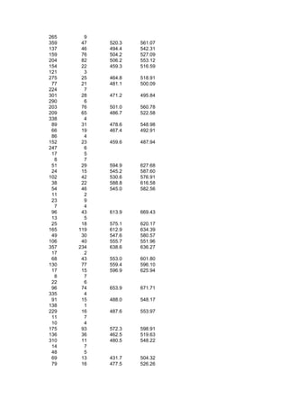 265     9
359    47   520.3   561.07
137    46   494.4   542.31
159    76   504.2   527.09
204    82   506.2   553.12
154    22   459.3   516.59
121     3
275    25   464.8   518.91
 77    21   481.1   500.09
224     7
301    28   471.2   495.84
290     6
203    76   501.0   560.78
209    65   486.7   522.58
338     4
 89    31   478.6   548.98
 66    19   467.4   492.91
 86     4
152    23   459.6   487.94
247     6
 17     5
  8     7
 51    29   594.9   627.68
 24    15   545.2   587.60
102    42   530.6   576.91
 38    22   588.8   616.58
 54    46   545.0   582.56
 11     2
 23     9
  7     4
 96    43   613.9   669.43
 13     5
 25    18   575.1   620.17
165   119   612.9   634.39
 49    30   547.6   580.57
106    40   555.7   551.96
357   234   638.6   636.27
 17     2
 68    43   553.0   601.80
130    77   559.4   596.10
 17    15   596.9   625.94
  8     7
 22     6
 96    74   653.9   671.71
335     4
 91    15   488.0   548.17
138     1
229    16   487.6   553.97
 11     7
 10     4
175    93   572.3   598.91
136    36   462.5   519.63
310    11   480.5   548.22
 14     7
 48     5
 69    13   431.7   504.32
 79    16   477.5   526.26
 