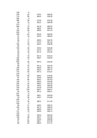 199     6
278    22   479.5   528.39
115    50   480.0   524.52
250     9
365    59   473.8   516.39
 56    12   452.2   500.08
213     7
269    19   441.8   460.23
 61    28   496.5   566.55
184    58   469.8   531.43
246     5
430    63   463.6   526.06
 41    18   442.9   486.04
 87     7
 56    17   489.6   544.78
 27    12   514.3   561.30
104    30   484.3   536.08
 60     3
164    33   479.2   532.90
 42    10   447.5   487.51
 59    18   501.4   572.24
 34     0
 93    18   501.4   572.24
160    49   499.7   538.53
360     7
520    56   497.0   533.40
 66     2
 98    34   491.4   503.78
195    15   464.9   484.14
293    49   483.3   497.77
113    63   491.3   515.27
219     2
332    65   494.2   518.46
 81    27   479.9   508.95
140    68   506.3   547.63
183    11   456.0   432.56
323    79   499.3   531.50
210    53   478.2   499.95
105    36   473.9   518.45
291   135   504.7   546.41
 78    24   491.2   528.41
251     8
329    32   498.1   535.00
 79    26   478.7   512.89
236     8
315    34   480.2   511.03
238     5
 56    31   448.2   490.47
183    53   481.3   498.20
 79    36   486.6   529.41
151    15   500.6   526.12
108     1
259    16   494.2   524.46
106    48   492.7   537.90
 95    27   423.6   438.68
 91    68   590.1   610.38
 86    24   469.5   511.31
 