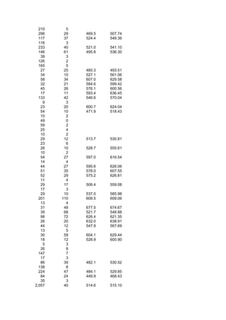 210     5
  296    29   469.5   507.74
  117    37   524.4   549.36
  116     3
  233    40   521.0   541.10
  146    61   495.8   536.30
   39     3
  126     2
  165     5
   27    25   485.3   493.51
   34    10   527.1   561.06
   58    34   607.0   629.58
   32    21   584.6   599.42
   45    26   576.1   600.56
   17    11   593.4   636.45
  133    42   546.6   570.04
    9     3
   23    20   600.7   624.04
   54    10   471.9   518.43
   10     2
   49     0
   59     2
   25     4
   10     2
   29    12   513.7   530.81
   23     6
   26    10   528.7   555.61
   10     2
   54    27   597.0   616.54
   14     4
   44    27   595.6   626.06
   51    35   578.0   607.55
   52    29   575.2   626.81
   11     4
   29    17   506.4   559.08
   17     3
   29    10   537.0   585.98
  201   110   609.5   609.06
   13     4
   31    48   677.5   674.67
   39    68   521.7   548.88
   98    72   626.4   621.35
   26    20   632.0   638.91
   44    12   547.9   567.69
   13     5
   30    59   604.1   629.44
   18    12   528.9   600.90
    5     3
   26     8
  147     7
   17     3
   86    39   482.1   530.52
  138     8
  224    47   484.1   529.85
   84    24   449.9   468.43
   35     3
2,057    40   514.6   515.10
 