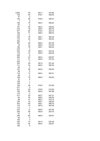 2,842   56   467.7   472.80
  102   54   478.7   528.25
   41    5
  143   59   478.8   529.47
    7    2
  165   75   492.3   558.22
   97    5
  161   65   482.2   540.63
  416   18   446.4   460.70
  577   83   474.4   523.19
  189   71   498.2   566.53
  153    7
  342   78   496.1   565.36
  115   42   456.7   493.54
  252    7
  367   49   456.5   497.38
   79   22   508.0   573.30
  165   76   494.7   546.04
  278    3
  443   79   496.3   547.04
  116   37   459.5   528.39
  246    6
  362   43   462.2   524.97
  111   41   484.9   537.25
  244    7
  355   48   481.6   531.44
  111   23   483.2   540.30
   80    3
  191   26   482.8   524.05
   89    6
  110   17   490.4   545.21
   88    2
  198   19   486.0   543.00
   57    6
  108    1
  165    7
  150   28   476.9   512.56
  271    0
  421   28   476.9   512.56
  102   50   494.8   547.88
  115    3
  217   53   492.7   547.31
   64   35   489.2   529.94
   89   41   460.7   518.13
  334   19   455.7   428.50
  423   60   459.1   489.75
  115   12   497.6   563.38
  112    1
  227   13   494.0   537.40
  259   80   483.8   534.70
   81    5
  340   85   480.9   530.97
   60    9
  162    3
  222   12   491.6   535.38
  120   44   484.4   535.07
  120    5
 