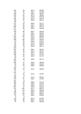 240    49   481.0   525.98
 95    30   479.1   516.89
250    15   426.3   464.47
345    45   461.5   499.62
154    76   516.6   570.78
146    40   501.5   543.16
185    27   466.6   505.27
 86     5
271    32   469.0   501.31
140    25   470.1   488.05
268    44   489.7   541.16
211    86   500.6   548.85
132     2
343    88   500.7   549.36
 82    15   489.1   463.70
197    30   485.0   555.85
325   152   514.2   565.95
183    10   526.5   515.77
508   162   515.0   562.84
 52    22   505.5   519.21
118    53   512.6   554.00
 99    48   521.8   559.72
192    79   500.9   526.11
210     6
402    85   498.1   522.54
103    38   481.9   537.67
303    14   453.7   462.57
406    52   474.3   517.45
 99    35   494.0   541.27
 20     3
195    40   456.2   507.15
167     1
362    41   454.6   499.58
 92    35   486.8   533.02
 72    23   448.5   492.99
182     2
254    25   443.3   480.88
 27     7
227     4
 72    25   515.4   572.67
116     2
188    27   513.3   567.63
114    27   469.7   515.84
181     8
295    35   468.3   513.78
156    37   470.9   523.30
441    10   466.5   510.74
597    47   470.0   520.63
312   257   613.1   638.13
 54    26   493.4   520.06
198   117   605.5   634.50
312   155   523.1   559.91
 55    24   598.3   623.60
  9     8
 60    30   581.2   613.93
193    99   606.0   616.32
 18    13   550.1   567.36
 