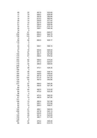 49    22   491.9   522.65
 17    10   658.2   639.08
 17    16   563.8   582.68
 18    10   619.2   660.84
 28    14   529.8   577.42
 21    12   507.0   553.50
 51    41   556.4   626.06
 70    41   572.3   575.15
 26    13   558.1   595.39
 16     5
 94    61   624.4   649.27
232   145   636.3   644.79
158   133   630.7   672.78
 14     8
 69    48   626.0   629.17
118     5
 17     4
 40    18   526.1   599.15
 18     5
 27    16   635.6   649.04
 70    27   561.4   591.66
100    25   483.7   527.86
170    81   506.4   574.52
174     1
344    82   506.0   574.20
172    77   477.3   525.67
119    32   480.0   546.64
248     6
367    38   473.1   528.35
194     3
181    58   478.0   536.74
184    15   428.9   446.84
365    73   467.9   518.63
181   104   511.4   541.24
124    52   497.0   545.86
153     5
277    57   494.0   545.26
 79    35   500.6   521.38
 80     5
159    40   492.5   510.45
 64    13   475.4   522.30
 96     4
160    17   472.5   500.20
 67    10   485.9   547.95
121     3
188    13   482.4   521.96
 62    17   500.1   573.58
 62    19   508.3   558.07
 40     2
102    21   498.1   549.03
256    75   497.8   543.13
 79    44   454.6   516.97
120    29   491.4   545.69
159    41   480.1   517.20
138     6
297    47   476.4   509.49
 95    26   490.4   513.73
 