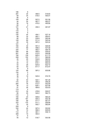 186     8
281    34   489.5   518.93
 69    24   518.4   555.01
 80     4
149    28   507.5   551.56
 54    24   467.7   482.27
 56    18   470.0   492.66
 65     3
121    21   459.3   491.97
 68     6
116     3
184     9
126    44   494.1   527.19
 68    32   462.1   495.91
 60    23   534.8   593.46
149    80   511.4   545.54
 63    30   497.2   524.42
121     2
184    32   501.3   526.06
172    69   498.4   537.58
334    17   483.7   494.79
506    86   495.5   529.02
261    68   512.5   549.98
190   139   600.4   611.73
258   152   571.1   589.89
 25    20   532.6   560.93
 17    10   653.1   649.05
 20    14   615.1   650.43
 43    28   625.9   622.72
 83    53   611.7   612.47
 18     9
124    68   597.2   630.86
134     5
 30     9
 36    19   525.9   574.79
 17     5
 92    53   522.1   561.29
172    23   494.2   499.26
264    76   513.7   543.09
 56    13   629.1   627.06
 91    26   484.6   523.03
119     4
210    30   478.8   509.57
 80    20   524.2   562.73
110     5
190    25   509.6   560.20
346   181   500.3   552.38
195    80   511.7   561.47
333   175   511.1   559.88
 75    35   505.7   562.84
259     9
334    44   507.4   553.82
 79    74   589.3   629.93
112    31   481.1   536.13
309    10   483.4
 31     6
 44    12   518.7   553.08
 