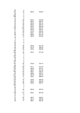 83     3
127    15   504.0   533.67
 39     5
259     4
298     9
 13     3
 50    38   604.3   618.95
 43    37   626.3   656.07
 24    20   583.0   645.14
 42    40   656.2   659.73
 50    47   653.0   660.48
159   128   632.2   644.47
 21    18   564.9   594.81
 31    25   613.0   625.52
 68    47   628.1   647.75
 68    43   608.6   621.22
 17    12   590.8   623.52
 40     7
  5     4
 21     4
 26     8
 28     1
 42    36   635.9   651.29
 46    20   521.6   556.43
 53    20   530.5   569.99
180     2
233    22   533.7   571.20
 30     5
152     1
182     6
 18     5
149     4
167     9
181    52   470.8   516.14
 84     8
265    60   471.1   513.87
162    53   489.8   551.51
331    10   460.3   531.40
493    63   485.1   548.27
 40    25   466.6   539.31
201    33   497.9   548.18
154    71   530.3   586.62
158     3
312    74   529.6   586.09
103    34   503.8   544.20
133    48   508.5   566.77
262     3
 81     3
 65     1
 72    52   604.9   670.73
 29     7
159   113   629.7   661.59
 15     6
 41     3
 41    25   482.7   546.81
 20    18   491.4   526.95
 30    11   486.1   552.16
 