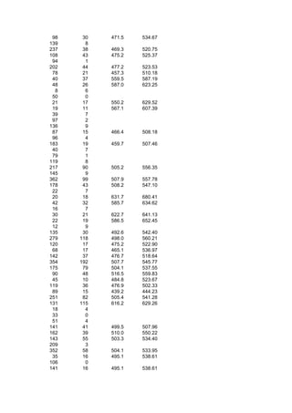 98    30   471.5   534.67
139     8
237    38   469.3   520.75
108    43   475.2   525.37
 94     1
202    44   477.2   523.53
 78    21   457.3   510.18
 40    37   559.5   587.19
 48    26   587.0   623.25
  8     6
 50     0
 21    17   550.2   629.52
 19    11   567.1   607.39
 39     7
 97     2
136     9
 87    15   466.4   508.18
 96     4
183    19   459.7   507.46
 40     7
 79     1
119     8
217    90   505.2   556.35
145     9
362    99   507.9   557.78
178    43   508.2   547.10
 22     7
 20    18   631.7   680.41
 42    32   585.7   634.62
 16     7
 30    21   622.7   641.13
 22    19   586.5   652.45
 12     9
135    30   492.6   542.40
279   118   498.0   560.21
120    17   475.2   522.90
 68    17   465.1   536.97
142    37   476.7   518.64
354   192   507.7   545.77
175    79   504.1   537.55
 90    48   516.5   559.83
 45    10   484.8   523.67
119    36   476.9   502.33
 89    15   439.2   444.23
251    82   505.4   541.28
131   115   616.2   629.26
 18     4
 33     0
 51     4
141    41   499.5   507.96
162    39   510.0   550.22
143    55   503.3   534.40
209     3
352    58   504.1   533.95
 35    16   495.1   538.61
106     0
141    16   495.1   538.61
 