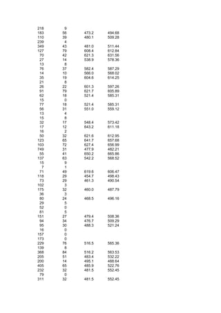 218    9
183   56   473.2   494.68
110   39   480.1   509.28
239    4
349   43   481.0   511.44
127   79   608.4   612.84
 70   42   621.3   631.56
 27   14   538.9   578.36
 13    8
 76   37   582.4   587.29
 14   10   566.0   568.02
 35   19   604.6   614.25
 21    8
 26   22   601.3   597.26
 91   79   621.7   605.89
 62   18   521.4   585.31
 15    0
 77   18   521.4   585.31
 56   31   551.0   559.12
 13    4
 15    8
 32   17   548.4   573.42
 17   12   643.2   611.18
 16    2
 50   32   621.6   612.95
123   65   641.7   657.68
103   72   627.4   656.99
749   31   477.9   482.21
 55   41   650.2   665.86
137   63   542.2   568.52
 15    9
  7    1
 71   49   619.6   606.47
118   29   454.7   498.43
 73   29   461.3   490.54
102    3
175   32   460.0   487.79
 36    3
 80   24   468.5   496.16
 29    5
 52    0
 81    5
151   27   479.4   508.36
 94   34   476.7   509.29
 95   30   488.3   521.24
 16    0
157    0
173    0
229   76   516.5   565.36
139    8
368   84   516.2   563.53
205   51   483.4   532.22
200   14   495.1   488.64
405   65   485.9   522.76
232   32   481.5   552.45
 79    0
311   32   481.5   552.45
 