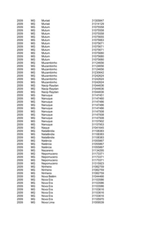 2009   MG   Muriaé         31305847
2009   MG   Muriaé         31314129
2009   MG   Mutum          31075558
2009   MG   Mutum          31075558
2009   MG   Mutum          31075558
2009   MG   Mutum          31075655
2009   MG   Mutum          31075663
2009   MG   Mutum          31075671
2009   MG   Mutum          31075671
2009   MG   Mutum          31075671
2009   MG   Mutum          31075680
2009   MG   Mutum          31075680
2009   MG   Mutum          31075680
2009   MG   Muzambinho     31124656
2009   MG   Muzambinho     31124656
2009   MG   Muzambinho     31124656
2009   MG   Muzambinho     31230642
2009   MG   Muzambinho     31242624
2009   MG   Muzambinho     31242624
2009   MG   Muzambinho     31242624
2009   MG   Nacip Raydan   31044636
2009   MG   Nacip Raydan   31044636
2009   MG   Nacip Raydan   31044636
2009   MG   Nanuque        31147451
2009   MG   Nanuque        31147460
2009   MG   Nanuque        31147486
2009   MG   Nanuque        31147486
2009   MG   Nanuque        31147486
2009   MG   Nanuque        31147508
2009   MG   Nanuque        31147508
2009   MG   Nanuque        31147508
2009   MG   Nanuque        31157902
2009   MG   Nanuque        31157953
2009   MG   Naque          31041645
2009   MG   Natalândia     31108383
2009   MG   Natalândia     31108383
2009   MG   Natalândia     31108383
2009   MG   Natércia       31055867
2009   MG   Natércia       31055867
2009   MG   Natércia       31055867
2009   MG   Nazareno       31134295
2009   MG   Nepomuceno     31173371
2009   MG   Nepomuceno     31173371
2009   MG   Nepomuceno     31173371
2009   MG   Nepomuceno     31315923
2009   MG   Ninheira       31082759
2009   MG   Ninheira       31082759
2009   MG   Ninheira       31082759
2009   MG   Nova Belém     31044466
2009   MG   Nova Era       31103586
2009   MG   Nova Era       31103586
2009   MG   Nova Era       31103586
2009   MG   Nova Era       31103616
2009   MG   Nova Era       31103616
2009   MG   Nova Era       31103616
2009   MG   Nova Era       31105970
2009   MG   Nova Lima      31009539
 