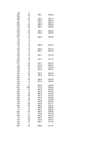 59     4
238    65   496.1   544.56
128     2
366    67   495.7   538.17
 57    13   476.3   496.78
362    12   455.3   499.51
419    25   466.2   498.09
175    30   486.1   527.64
108     2
283    32   484.4   528.93
139    42   482.6   529.49
338     0
477    42   482.6   529.49
 63     2
 67     0
130     2
 54    10   488.9   503.19
 74     0
128    10   488.9   503.19
101    14   504.1   537.78
 84     0
185    14   504.1   537.78
 55     6
273    49   472.1   511.07
238     3
511    52   467.1   503.72
 70    40   518.5   558.61
388    12   457.4   472.46
192    45   502.5   560.27
105     0
297    45   502.5   560.27
141    42   490.6   531.03
369     6
510    48   485.6   524.04
126    14   503.3   536.48
109     1
235    15   498.5   539.25
631   308   517.0   556.07
 69    16   503.5   554.08
276    13   451.2   463.61
345    29   480.0   514.40
106    56   497.3   527.64
226    13   444.9   452.36
332    69   487.4   513.90
 82    31   476.0   530.03
134    39   520.9   541.11
244    63   480.2   515.01
 68    15   460.5   526.06
 71    23   520.7   536.46
332    44   484.0   538.00
373    17   478.0   461.79
705    61   482.3   516.76
 72    28   497.0   544.91
147    52   477.8   519.43
144    27   485.7   514.16
149     3
293    30   480.9   511.27
 