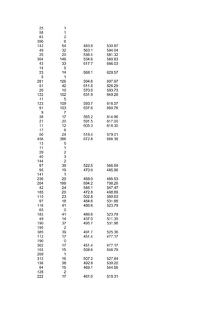 25     1
 58     1
 83     2
390     6
142    54   483.9   530.87
 49    32   563.1   594.04
 25    20   536.4   581.32
304   146   534.6   580.83
 43    33   617.7   666.03
 14     5
 23    14   568.1   629.57
  5     1
281   126   594.6   607.97
 51    42   611.5   626.29
 20    10   570.0   593.73
122   102   631.9   649.26
 11     5
123   109   593.7   616.57
 91   103   637.6   660.78
  9     7
 38    17   565.2   614.96
 21    20   591.5   617.00
 11    12   605.3   618.30
 17     8
 50    24   518.4   579.01
456   386   672.8   666.36
 13     5
 11     1
 29     2
 40     3
144     2
 97    39   522.5   566.59
 95    19   470.0   485.96
141     1
236    20   468.0   485.53
204   199   694.2   708.26
 42    24   546.1   547.47
185    20   472.8   498.89
115    23   502.8   560.63
 97    18   484.6   531.88
118    41   486.6   523.79
 65     0
183    41   486.6   523.79
 49    14   437.0   511.35
190    37   495.7   531.98
195     2
385    39   491.7   525.36
112    17   451.4   477.17
190     0
302    17   451.4   477.17
103    15   508.6   546.79
209     1
312    16   507.2   527.84
136    38   492.8   539.20
 94    15   469.1   544.56
128     2
222    17   461.0   519.31
 