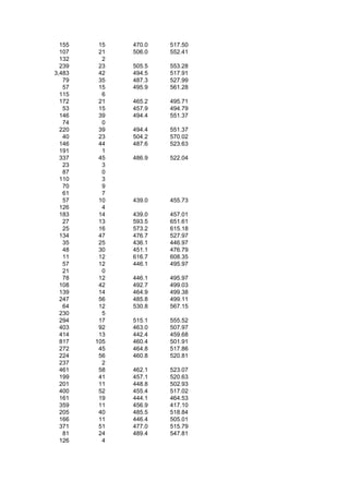 155    15   470.0   517.50
  107    21   506.0   552.41
  132     2
  239    23   505.5   553.28
3,483    42   494.5   517.91
   79    35   487.3   527.99
   57    15   495.9   561.28
  115     6
  172    21   465.2   495.71
   53    15   457.9   494.79
  146    39   494.4   551.37
   74     0
  220    39   494.4   551.37
   40    23   504.2   570.02
  146    44   487.6   523.63
  191     1
  337    45   486.9   522.04
   23     3
   87     0
  110     3
   70     9
   61     7
   57    10   439.0   455.73
  126     4
  183    14   439.0   457.01
   27    13   593.5   651.61
   25    16   573.2   615.18
  134    47   476.7   527.97
   35    25   436.1   446.97
   48    30   451.1   476.79
   11    12   616.7   608.35
   57    12   446.1   495.97
   21     0
   78    12   446.1   495.97
  108    42   492.7   499.03
  139    14   464.9   499.38
  247    56   485.8   499.11
   64    12   530.8   567.15
  230     5
  294    17   515.1   555.52
  403    92   463.0   507.97
  414    13   442.4   459.68
  817   105   460.4   501.91
  272    45   464.8   517.86
  224    56   460.8   520.81
  237     2
  461    58   462.1   523.07
  199    41   457.1   520.63
  201    11   448.8   502.93
  400    52   455.4   517.02
  161    19   444.1   464.53
  359    11   456.9   417.10
  205    40   485.5   518.84
  166    11   446.4   505.01
  371    51   477.0   515.79
   81    24   489.4   547.81
  126     4
 