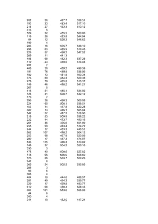 207    28   487.7   538.51
193    33   483.4   517.10
216    27   463.3   513.12
313     5
529    32   455.5   500.80
116    38   493.8   544.94
 84    12   520.3   546.62
199     4
283    16   505.7   548.10
298    63   485.9   519.45
229    57   490.2   547.52
269    11   441.3
498    68   482.3   537.28
119    23   479.6   514.04
287     7
406    30   469.2   499.59
191    76   489.9   536.06
182    13   451.8   490.34
373    89   484.3   529.38
278    79   465.8   515.37
149    46   488.2   541.21
267     5
416    51   485.1   534.92
126    31   508.7   542.12
170     7
296    38   490.3   509.08
224    65   500.1   538.51
153    44   477.8   520.28
389    13   475.1   505.84
542    57   477.2   516.90
219    53   509.9   538.22
222    44   473.7   490.16
201    46   495.6   551.89
258    90   473.4   514.72
244    17   453.3   445.51
502   107   470.2   504.12
253    98   467.9   520.56
280    17   457.3   474.97
533   115   466.3   513.82
148    37   504.2   530.16
330     3
478    40   500.6   527.82
118    95   636.0   658.50
123    26   503.7   529.26
242     8
365    34   505.5   535.85
288     3
 96     6
308     4
404    10   444.6   488.57
281    49   494.3   539.77
329    17   439.8   493.77
610    66   480.3   528.45
307   101   513.0   556.03
 44     6
300     4
344    10   452.0   447.24
 