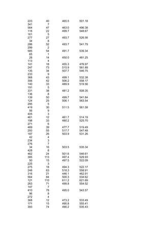 223    40   465.5   501.18
341     7
564    47   463.0   496.38
116    22   499.7   548.67
161     5
277    27   493.7   526.56
 34     8
286    52   493.7   541.79
299     2
585    54   491.7   539.34
 65     1
 28    14   450.0   481.25
113     4
141    18   455.3   476.97
247    73   515.9   561.89
135    34   507.7   546.75
233     9
368    43   499.1   532.38
306    42   506.2   558.17
140    33   489.9   519.56
191     5
331    38   481.2   508.35
136     8
139    50   499.7   541.84
124    25   506.1   563.54
295     5
419    30   511.5   561.58
 56     9
405     3
461    12   461.7   514.19
198    33   480.2   525.70
271     6
469    39   477.7   519.49
293    55   517.7   547.48
187    26   503.9   531.26
 42     4
234     3
276     7
 34    16   503.5   535.34
428     8
462    24   501.6   546.61
385   113   497.4   529.93
 50    15   497.5   522.09
225     3
275    18   494.3   522.17
248    63   518.3   558.91
316    21   446.1   462.91
564    84   500.3   534.62
121   110   611.2   621.69
263    71   499.8   554.52
147     7
410    78   495.0   543.57
 96     8
272     4
368    12   473.2   533.49
171    15   490.8   555.41
393    74   490.2   535.43
 