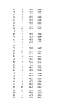 165    28   470.0   532.30
180    36   504.0   556.97
 77    37   490.3   543.13
273     6
168    25   500.2   540.08
202    40   494.5   543.17
173    43   482.6   512.66
545    18   457.9   458.82
718    61   475.3   496.64
175    51   490.8   560.82
318     7
493    58   490.6   551.96
539   193   497.2   534.55
 40     2
 49     4
438    12   449.8   465.53
487    16   455.8   474.77
136    45   502.6   545.49
 64    17   483.8   490.15
327    60   486.3   529.41
107    27   474.5   512.27
 61    10   504.5
 70     8
281     4
351    12   454.3   511.53
 88    11   423.0   467.98
104     5
321   178   518.6   568.74
185    72   507.1   558.24
216     8
401    80   502.7   549.02
 85    24   472.1   525.11
380    11   440.5   468.85
465    35   462.2   507.74
102    19   498.7   531.56
127     1
229    20   494.7   528.58
125    39   486.7   536.94
331    20   486.9   561.58
456    59   486.8   545.29
 23     4
 76    17   475.6   529.72
 62    12   491.5   513.43
136     7
198    19   492.2   490.16
 69    24   492.8   543.14
134    38   437.5   474.33
119    78   609.0   639.11
101    25   513.3   562.65
230   103   512.6   558.74
246   186   613.1   630.01
 61     7
307   193   609.7   626.60
106    19   493.5   532.00
388    14   442.6   489.17
494    33   471.9   513.26
353   132   489.3   528.37
 
