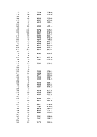 110    37   522.4   554.80
316    96   490.6   538.90
268     4
584   100   490.6   537.68
235    13   465.5   453.88
 68    17   461.7   509.51
235     3
303    20   458.8   493.14
195     4
695   268   507.2   547.25
583   233   500.6   542.33
146    29   479.4   544.43
246    80   502.0   539.14
233    32   479.9   542.29
600    10   424.1   417.03
833    42   466.6   512.47
 43    13   497.8   517.14
603    15   471.3   509.80
646    28   483.6   513.21
617   202   491.1   540.54
 40     7
129    38   473.9   496.84
328     6
457    44   477.1   499.36
 98    19   513.1   529.55
214     4
312    23   505.5   536.97
 26     3
206     5
232     8
337   138   520.8   554.81
211    84   496.2   541.20
425    11   477.1   501.08
636    95   494.0   536.71
136    40   496.3   542.45
202     9
338    49   499.0   538.14
100    29   489.9   537.63
112    26   493.4   541.42
286     7
398    33   491.5   520.35
318    59   496.8   531.97
146    34   474.4   493.45
402     7
548    41   473.5   497.13
273    90   487.1   545.26
218     7
491    97   482.3   534.98
157    99   609.0   631.69
308    94   491.4   549.93
284    98   486.2   532.12
 98    28   499.7   576.63
245     9
343    37   500.1   562.88
 72    24   530.1   582.75
234     5
306    29   517.6   560.96
 