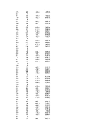 173    29   456.8   497.78
241     4
414    33   457.2   492.22
 89    19   492.8   546.40
548     6
637    25   500.4   561.19
280    94   501.1   556.76
262     8
542   102   498.0   549.24
330    71   511.9   562.97
 97    13   519.8   567.61
506   164   496.2   541.82
177    24   467.4   517.56
148    34   452.6   473.34
413     9
561    43   449.8   466.74
310   101   501.0   547.60
177    13   472.5   542.00
487   114   497.7   546.95
125     9
398     3
523    12   502.4   537.66
270    67   496.4   543.67
213    37   481.2   528.49
 74    18   448.6   518.72
417    14   454.6   466.58
491    32   451.2   495.91
 75     9
138     2
213    11   483.7   511.15
310    96   492.7   542.31
490   122   496.7   550.00
200    34   476.8   531.07
404     3
604    37   475.1   529.08
165    24   470.5   506.09
122    16   429.9   461.84
110    26   484.0   531.40
216     4
326    30   479.8   523.67
151    24   465.1   533.61
235    58   488.3   541.79
344    13   445.2   487.98
579    71   480.4   531.94
133    29   481.5   535.30
158    42   477.6   508.67
264     5
422    47   469.1   498.32
207    14   448.3   517.03
241    84   484.2   519.75
138    43   499.7   555.10
273    67   481.0   517.12
606    16   456.1   446.80
879    83   476.2   503.48
147    14   469.6   561.61
207     7
354    21   465.1   552.77
 