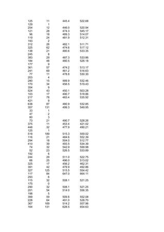 125    11   445.4   522.68
129     1
254    12   446.0   520.94
121    28   474.3   545.17
 96    18   489.3   514.07
119    24   481.9   512.31
193     2
312    26   482.1   511.71
325    62   474.6   517.12
138    21   480.6   533.35
245     8
383    29   487.3   533.86
184    48   480.5   526.18
177     9
361    57   474.2   513.17
241    69   461.2   516.63
 77    11   478.8   530.30
203     4
280    15   489.9   532.46
170    34   456.5   519.43
354     9
524    43   450.1   503.28
103    17   490.7   518.86
217    78   483.4   535.92
421     9
638    87   480.9   532.85
357   131   499.3   549.95
 33     1
 47     2
 80     3
 73    21   490.7   528.26
375    11   453.4   421.02
448    32   477.9   490.21
125     1
518   189   515.3   559.02
116    21   484.6   552.39
294    18   504.0   512.77
410    39   493.5   534.39
 74    32   542.9   599.98
 52    23   526.5   533.89
192     6
244    29   511.0   522.75
 66    25   496.0   513.02
325    17   456.2   462.31
391    42   479.9   492.86
327   125   515.5   554.42
117    84   647.0   664.11
293     6
115    32   508.1   521.25
175     0
290    32   508.1   521.25
201    54   514.0   556.35
198     5
399    59   509.6   552.08
228    64   491.0   528.70
367   169   514.2   557.96
164   131   628.5   654.63
 