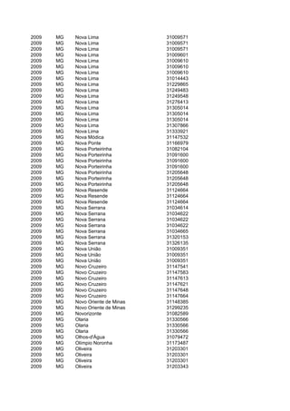 2009   MG   Nova Lima               31009571
2009   MG   Nova Lima               31009571
2009   MG   Nova Lima               31009571
2009   MG   Nova Lima               31009601
2009   MG   Nova Lima               31009610
2009   MG   Nova Lima               31009610
2009   MG   Nova Lima               31009610
2009   MG   Nova Lima               31014443
2009   MG   Nova Lima               31229865
2009   MG   Nova Lima               31249483
2009   MG   Nova Lima               31249548
2009   MG   Nova Lima               31276413
2009   MG   Nova Lima               31305014
2009   MG   Nova Lima               31305014
2009   MG   Nova Lima               31305014
2009   MG   Nova Lima               31307866
2009   MG   Nova Lima               31333921
2009   MG   Nova Módica             31147532
2009   MG   Nova Ponte              31166979
2009   MG   Nova Porteirinha        31082104
2009   MG   Nova Porteirinha        31091600
2009   MG   Nova Porteirinha        31091600
2009   MG   Nova Porteirinha        31091600
2009   MG   Nova Porteirinha        31205648
2009   MG   Nova Porteirinha        31205648
2009   MG   Nova Porteirinha        31205648
2009   MG   Nova Resende            31124664
2009   MG   Nova Resende            31124664
2009   MG   Nova Resende            31124664
2009   MG   Nova Serrana            31034614
2009   MG   Nova Serrana            31034622
2009   MG   Nova Serrana            31034622
2009   MG   Nova Serrana            31034622
2009   MG   Nova Serrana            31034665
2009   MG   Nova Serrana            31320153
2009   MG   Nova Serrana            31326135
2009   MG   Nova União              31009351
2009   MG   Nova União              31009351
2009   MG   Nova União              31009351
2009   MG   Novo Cruzeiro           31147541
2009   MG   Novo Cruzeiro           31147583
2009   MG   Novo Cruzeiro           31147613
2009   MG   Novo Cruzeiro           31147621
2009   MG   Novo Cruzeiro           31147648
2009   MG   Novo Cruzeiro           31147664
2009   MG   Novo Oriente de Minas   31148385
2009   MG   Novo Oriente de Minas   31299235
2009   MG   Novorizonte             31082589
2009   MG   Olaria                  31330566
2009   MG   Olaria                  31330566
2009   MG   Olaria                  31330566
2009   MG   Olhos-d'Água            31079472
2009   MG   Olímpio Noronha         31173487
2009   MG   Oliveira                31203301
2009   MG   Oliveira                31203301
2009   MG   Oliveira                31203301
2009   MG   Oliveira                31203343
 