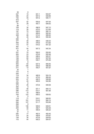 39     9
247    15   521.1   553.07
286    24   507.2   548.89
142    45   507.2   546.11
415     7
557    52   505.6   547.04
 91    29   497.7   546.63
 68     1
159    30   496.9   547.15
119    35   479.3   513.56
197    72   526.0   582.14
172    17   469.6   502.45
369    89   515.2   566.83
 95    40   505.3   550.46
282     8
377    48   498.5   538.33
469    29   476.6   513.56
110    47   516.2   551.22
367     7
477    54   507.2   542.34
 31     8
227    70   504.5   552.65
493    23   479.9   522.48
720    93   498.4   545.27
168    60   523.2   557.63
169    75   535.1   575.56
294     8
463    83   527.4   565.83
284   106   529.0   588.46
211    12   440.7   451.67
 33     1
172     6
205     7
119    34   485.9   524.19
434    13   473.5   469.45
553    47   482.5   508.88
107    20   483.6   542.86
268     6
375    26   472.6   509.58
480     9
236    56   521.1   565.13
286   112   510.1   561.99
414    10   498.4
700   122   509.2   559.63
 15     2
119    71   518.1   560.63
548   191   514.0   564.14
284   127   511.7   553.68
268     9
552   136   509.0   549.61
204    58   490.7   525.29
 25    11   495.6   526.22
 37     3
282    17   462.5   483.45
319    20   458.8   475.67
139    30   472.6   529.63
110    44   505.2   554.07
 