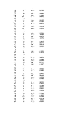 252    37   465.6   487.88
265     3
517    40   469.5   488.86
122    24   460.2   513.45
345   241   654.0   651.91
495     9
 80    18   495.3   534.02
110    15   489.5   535.11
160    24   441.9   489.16
351     2
511    26   448.6   497.39
546   161   500.6   555.58
 57     8
191     2
248    10   483.9   536.93
141    36   467.9   482.58
450    17   430.2   489.35
591    53   455.8   484.75
 47     6
196    29   495.1   514.36
100    47   521.4   589.40
453    19   466.1   488.33
553    66   505.5   560.31
116     2
 17     1
490    21   472.4   516.58
507    22   472.6   523.22
 82     6
264     6
346    12   462.9   488.75
 28    10   507.5   536.25
174    42   480.2   526.13
423    19   456.1   490.27
597    61   472.7   515.07
 79     8
141     2
220    10   484.5   532.23
 58    11   472.2   508.81
396     7
454    18   478.1   507.79
527   162   500.2   541.63
242    23   494.5   545.63
263    48   494.5   529.58
 50     0
313    48   494.5   529.58
293    58   491.8   538.90
403    17   461.2   500.49
696    75   484.9   530.33
289    87   551.8   594.97
116    24   489.8   538.63
222     5
338    29   482.6   537.83
132    28   477.6   512.02
611   252   543.5   590.47
182    36   455.9   478.34
553    16   447.5   490.66
201    46   492.9   549.46
 
