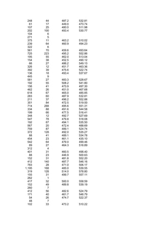 248    44   487.2   532.81
   61    17   449.0   473.74
  107    25   480.0   511.98
  202   100   493.4   530.77
  104     6
  271     5
  375    11   463.2   510.02
  239    64   460.9   494.23
  322     6
  561    70   459.6   493.64
  725   223   495.2   552.86
  195    55   462.0   513.04
  154    38   452.5   490.12
   66    27   486.2   549.13
  326    12   451.7   463.36
  392    39   475.6   522.74
  136    18   493.4   537.67
  445     9
  581    27   483.3   528.67
  192    55   508.2   541.80
  156    41   473.9   497.30
  462    26   451.0   467.68
  618    67   465.0   485.85
  283    60   487.9   532.81
  211    37   496.2   552.88
  351    84   472.5   519.00
  714   268   495.6   551.31
  334    88   491.6   544.58
  199    66   477.5   516.41
  348    12   492.7   527.69
  547    78   479.8   518.08
  192    67   494.1   535.50
  567    20   472.4   488.69
  759    87   489.1   524.74
  372   128   492.0   535.27
   88    41   489.1   534.78
  454    23   461.1   435.10
  542    64   479.0   499.46
   89    27   464.3   516.89
  312     4
  401    31   460.5   498.40
   88    23   446.9   500.63
  152    31   481.8   552.20
  412   140   487.7   546.16
  783    28   471.0   506.17
1,195   168   485.0   539.55
  319   128   514.0   578.80
  155    31   499.7   557.11
  262     1
  417    32   500.0   558.59
  152    49   489.8   539.19
  260     7
  412    56   482.6   524.79
  171    40   461.7   546.79
   54    26   474.7   522.37
   48     7
  102    33   473.2   510.22
 