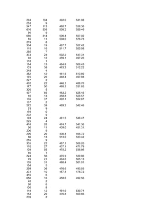 294   104   492.0   541.98
253     9
547   113   488.7   538.36
616   305   508.2   559.46
 50     9
666   314   506.4   557.02
 85    11   508.0   576.73
219     8
304    19   497.7   557.42
118    16   511.7   555.08
255     7
373    23   502.2   547.31
 46    12   459.1   497.26
118     1
164    13   464.8   506.43
133    38   463.3   512.22
249     4
382    42   461.5   513.80
175    20   448.4   497.88
227     2
402    22   446.1   488.70
177    50   488.2   531.85
320     5
497    55   483.2   525.45
 40    13   458.8   524.57
135    37   492.1   552.87
137     2
272    39   489.2   542.46
 53     9
179     0
232     9
193    24   481.5   546.47
225     4
418    28   474.7   541.36
 90    11   439.0   451.31
206     9
296    20   436.4   465.72
 80    13   513.0   533.42
255     9
335    22   487.1   506.20
110    27   437.1   471.79
139    55   475.2   538.86
 85     1
224    56   475.9   539.86
 79    21   494.6   565.13
105    31   480.4   501.91
154     5
259    36   476.6   490.93
234    10   457.4   478.72
416     6
650    16   458.6   492.56
 40     2
 90     6
130     8
118    12   464.9   539.74
153    20   476.8   509.66
239     2
 