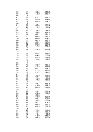 185    44   469.5   516.29
106    11   478.0   540.14
205     6
311    17   473.1   498.30
362    79   482.0   531.64
161    36   485.8   554.72
150     2
311    38   487.4   556.22
 65    20   448.6   486.82
144     4
209    24   455.8   487.81
148    17   488.8   537.41
142    18   461.7   482.23
114    23   461.4   512.20
746    12   467.0   454.31
860    35   463.3   492.35
306    61   483.2   525.43
128    52   501.6   537.33
120    21   474.3   512.73
210     4
330    25   471.2   509.08
 32     2
 76    17   452.4   487.97
 63    10   424.4   503.46
 43    11   473.9   531.28
123    14   461.2   480.06
 84     8
126     4
210    12   493.8   532.32
158    40   477.2   517.65
500    10   443.7   494.35
658    50   470.5   512.99
 78    10   516.2   541.85
421     7
499    17   494.7   533.36
269    56   476.8   498.20
107    28   497.2   556.20
384     3
491    31   495.1   553.18
183    24   477.0   514.30
249    61   482.8   527.89
295     5
544    66   479.1   518.72
116    22   472.8   502.88
350    11   485.5
466    33   477.0   500.66
156    50   465.4   505.01
342    19   453.3   490.65
498    69   462.1   501.17
438   125   466.8   519.20
105    23   498.3   537.76
 58     2
159    29   477.6   540.53
113    15   499.9   532.47
352    12   446.1   493.88
465    27   476.0   515.31
139    38   468.5   532.94
 