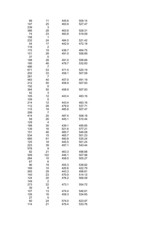 89    11   445.6   509.14
147    25   463.9   527.47
239     3
386    28   463.8   528.31
 74    23   483.8   519.09
158     1
232    24   484.5   521.42
 54    17   442.9   472.18
118     2
172    19   438.7   464.75
151    28   491.0   558.89
 37     0
188    28   491.0   558.89
185    46   478.7   532.83
486     7
671    53   471.5   520.19
202    33   458.1   507.59
281     7
483    40   457.0   491.19
212    50   458.9   507.93
152     0
364    50   458.9   507.93
 42     3
105    12   443.4   483.16
109     0
214    12   443.4   483.16
112    28   479.0   537.71
115    18   485.8   507.47
299     7
414    25   487.4   508.18
 59    26   445.1   510.44
129     4
188    30   439.1   495.65
139    16   521.6   577.21
151    46   485.7   546.08
534    15   465.7   501.23
685    61   480.8   535.24
125    18   445.5   501.24
223    39   497.1   543.44
578     9
 82    21   463.3   498.88
309   122   446.1   507.98
284    10   458.0   505.27
 67     6
 96    19   455.3   538.82
169    10   420.6   422.79
265    29   443.3   498.81
140    23   470.0   514.12
124    20   476.2   568.09
149     2
273    22   473.1   554.72
 39     8
107    13   474.4   546.81
126    16   459.3   534.65
 27     5
 60    24   574.0   623.97
114    21   479.4   533.76
 