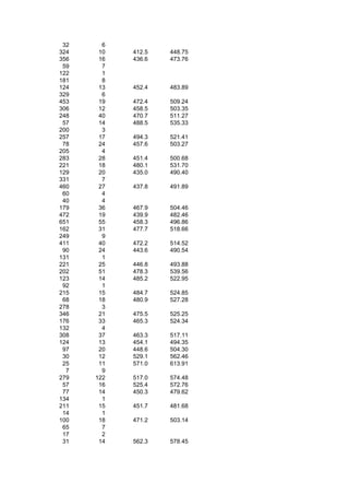 32     6
324    10   412.5   448.75
356    16   436.6   473.76
 59     7
122     1
181     8
124    13   452.4   483.89
329     6
453    19   472.4   509.24
306    12   458.5   503.35
248    40   470.7   511.27
 57    14   488.5   535.33
200     3
257    17   494.3   521.41
 78    24   457.6   503.27
205     4
283    28   451.4   500.68
221    18   480.1   531.70
129    20   435.0   490.40
331     7
460    27   437.8   491.89
 60     4
 40     4
179    36   467.9   504.46
472    19   439.9   482.46
651    55   458.3   496.86
162    31   477.7   518.66
249     9
411    40   472.2   514.52
 90    24   443.6   490.54
131     1
221    25   446.8   493.88
202    51   478.3   539.56
123    14   485.2   522.95
 92     1
215    15   484.7   524.85
 68    18   480.9   527.28
278     3
346    21   475.5   525.25
176    33   465.3   524.34
132     4
308    37   463.3   517.11
124    13   454.1   494.35
 97    20   448.6   504.30
 30    12   529.1   562.46
 25    11   571.0   613.91
  7     9
279   122   517.0   574.48
 57    16   525.4   572.76
 77    14   450.3   479.62
134     1
211    15   451.7   481.68
 14     1
100    18   471.2   503.14
 65     7
 17     2
 31    14   562.3   578.45
 