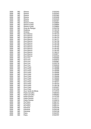 2009   MG   Oliveira              31203343
2009   MG   Oliveira              31203343
2009   MG   Oliveira              31203360
2009   MG   Oliveira              31203408
2009   MG   Oliveira              31223425
2009   MG   Oliveira              31253391
2009   MG   Oliveira Fortes       31338664
2009   MG   Oliveira Fortes       31338664
2009   MG   Oliveira Fortes       31338664
2009   MG   Onça de Pitangui      31034720
2009   MG   Oratórios             31129135
2009   MG   Orizânia              31100382
2009   MG   Ouro Branco           31194123
2009   MG   Ouro Branco           31194123
2009   MG   Ouro Branco           31194123
2009   MG   Ouro Branco           31194131
2009   MG   Ouro Branco           31194158
2009   MG   Ouro Branco           31194158
2009   MG   Ouro Branco           31194158
2009   MG   Ouro Branco           31194182
2009   MG   Ouro Branco           31194182
2009   MG   Ouro Branco           31194182
2009   MG   Ouro Branco           31196312
2009   MG   Ouro Branco           31230871
2009   MG   Ouro Branco           31324345
2009   MG   Ouro Fino             31055905
2009   MG   Ouro Fino             31055972
2009   MG   Ouro Fino             31055981
2009   MG   Ouro Fino             31235776
2009   MG   Ouro Fino             31340030
2009   MG   Ouro Preto            31106488
2009   MG   Ouro Preto            31106488
2009   MG   Ouro Preto            31106488
2009   MG   Ouro Preto            31106496
2009   MG   Ouro Preto            31106496
2009   MG   Ouro Preto            31106496
2009   MG   Ouro Preto            31106500
2009   MG   Ouro Preto            31106666
2009   MG   Ouro Preto            31106721
2009   MG   Ouro Preto            31108103
2009   MG   Ouro Preto            31108138
2009   MG   Ouro Preto            31253227
2009   MG   Ouro Preto            31321532
2009   MG   Ouro Verde de Minas   31147672
2009   MG   Padre Carvalho        31080403
2009   MG   Padre Carvalho        31080462
2009   MG   Padre Paraíso         31147702
2009   MG   Padre Paraíso         31147711
2009   MG   Padre Paraíso         31330574
2009   MG   Pai Pedro             31082147
2009   MG   Pai Pedro             31082147
2009   MG   Pai Pedro             31082147
2009   MG   Paineiras             31034746
2009   MG   Paineiras             31034746
2009   MG   Paineiras             31034746
2009   MG   Pains                 31034797
2009   MG   Pains                 31034797
 