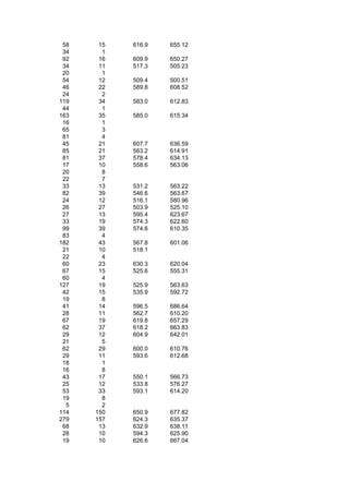 58    15   616.9   655.12
 34     1
 92    16   609.9   650.27
 34    11   517.3   505.23
 20     1
 54    12   509.4   500.51
 46    22   589.8   608.52
 24     2
119    34   583.0   612.83
 44     1
163    35   585.0   615.34
 16     1
 65     3
 81     4
 45    21   607.7   636.59
 85    21   563.2   614.91
 81    37   578.4   634.13
 17    10   558.6   563.06
 20     8
 22     7
 33    13   531.2   563.22
 82    39   546.6   563.67
 24    12   516.1   580.96
 26    27   503.9   525.10
 27    13   595.4   623.67
 33    19   574.3   622.60
 99    39   574.6   610.35
 83     4
182    43   567.8   601.06
 21    10   518.1
 22     4
 60    23   630.3   620.04
 67    15   525.6   555.31
 60     4
127    19   525.9   563.63
 42    15   535.9   592.72
 19     8
 41    14   596.5   686.64
 28    11   562.7   610.20
 67    19   619.8   657.29
 62    37   618.2   663.83
 29    12   604.9   642.01
 21     5
 62    29   600.0   610.76
 29    11   593.6   612.68
 18     1
 16     8
 43    17   550.1   566.73
 25    12   533.8   576.27
 53    33   593.1   614.20
 19     8
  5     2
114   150   650.9   677.82
279   157   624.3   635.37
 68    13   632.9   638.11
 28    10   594.3   625.90
 19    10   626.6   667.04
 