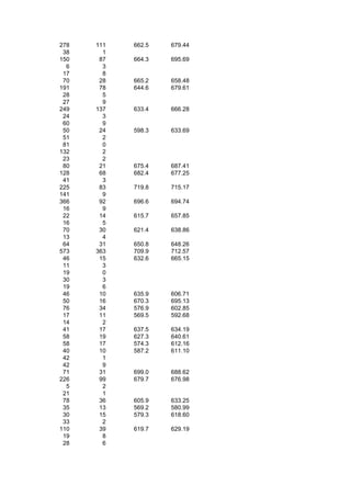 278   111   662.5   679.44
 38     1
150    87   664.3   695.69
  6     3
 17     8
 70    28   665.2   658.48
191    78   644.6   679.61
 28     5
 27     9
249   137   633.4   666.28
 24     3
 60     9
 50    24   598.3   633.69
 51     2
 81     0
132     2
 23     2
 80    21   675.4   687.41
128    68   682.4   677.25
 41     3
225    83   719.8   715.17
141     9
366    92   696.6   694.74
 16     9
 22    14   615.7   657.85
 16     5
 70    30   621.4   638.86
 13     4
 64    31   650.8   648.26
573   363   709.9   712.57
 46    15   632.6   665.15
 11     3
 19     0
 30     3
 19     6
 46    10   635.9   606.71
 50    16   670.3   695.13
 76    34   576.9   602.85
 17    11   569.5   592.68
 14     2
 41    17   637.5   634.19
 58    19   627.3   640.61
 58    17   574.3   612.16
 40    10   587.2   611.10
 42     1
 42     9
 71    31   699.0   688.62
226    99   679.7   676.98
  5     2
 21     1
 78    36   605.9   633.25
 35    13   569.2   580.99
 30    15   579.3   618.60
 33     2
110    39   619.7   629.19
 19     8
 28     6
 
