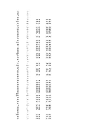18     7
 33     8
  7     3
 28     3
 32    18   631.3   656.80
116    59   598.8   642.42
 56    46   616.6   656.14
 16     7
 79    33   626.5   642.68
 80    46   625.5   662.48
 51    18   585.2   606.47
 56    17   571.5   582.80
 29     3
 60    22   566.6   606.73
 12     6
 36    11   525.3   568.32
126    48   592.2   630.81
 49    25   614.0   647.43
 77    27   561.2   597.73
 45    22   549.8   591.96
 53    16   602.8   622.39
 54     1
107    17   590.6   605.75
 51    22   572.7   598.86
 58    24   566.4   587.35
 31     6
  9     5
 22    17   662.3   690.69
259   145   657.7   679.69
 24     8
 76    31   639.7   651.72
 31    18   607.2   611.24
 11     2
 25    10   604.5   592.26
 20     9
 16     8
 39    20   612.4   661.50
 31    15   655.5   654.42
 65    29   608.5   652.60
 61    17   603.6   597.39
 69    39   636.9   660.11
 90    34   584.5   637.83
 86    61   652.6   686.41
211     8
297    69   634.8   668.53
 73    17   633.7   656.55
 80    28   588.3   603.05
 88    27   512.0   573.11
 32     9
  3    23   572.2   584.45
 40    11   541.6   612.84
 99    31   575.4   614.71
 21     9
 99     1
120    10   516.3   563.15
 34    13   631.1   661.68
 51    15   588.9   572.78
 