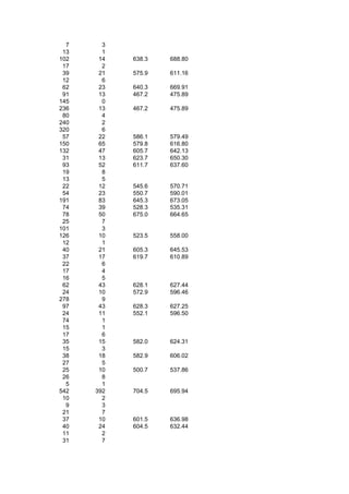 7     3
 13     1
102    14   638.3   688.80
 17     2
 39    21   575.9   611.16
 12     6
 62    23   640.3   669.91
 91    13   467.2   475.89
145     0
236    13   467.2   475.89
 80     4
240     2
320     6
 57    22   586.1   579.49
150    65   579.8   616.80
132    47   605.7   642.13
 31    13   623.7   650.30
 93    52   611.7   637.60
 19     8
 13     5
 22    12   545.6   570.71
 54    23   550.7   590.01
191    83   645.3   673.05
 74    39   528.3   535.31
 78    50   675.0   664.65
 25     7
101     3
126    10   523.5   558.00
 12     1
 40    21   605.3   645.53
 37    17   619.7   610.89
 22     6
 17     4
 16     5
 62    43   628.1   627.44
 24    10   572.9   596.46
278     9
 97    43   628.3   627.25
 24    11   552.1   596.50
 74     1
 15     1
 17     6
 35    15   582.0   624.31
 15     3
 38    18   582.9   606.02
 27     5
 25    10   500.7   537.86
 26     8
  5     1
542   392   704.5   695.94
 10     2
  9     3
 21     7
 37    10   601.5   636.98
 40    24   604.5   632.44
 11     2
 31     7
 