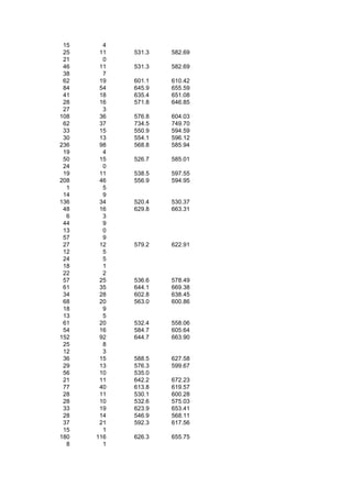 15     4
 25    11   531.3   582.69
 21     0
 46    11   531.3   582.69
 38     7
 62    19   601.1   610.42
 84    54   645.9   655.59
 41    18   635.4   651.08
 28    16   571.8   646.85
 27     3
108    36   576.8   604.03
 62    37   734.5   749.70
 33    15   550.9   594.59
 30    13   554.1   596.12
236    98   568.8   585.94
 19     4
 50    15   526.7   585.01
 24     0
 19    11   538.5   597.55
208    46   556.9   594.95
  1     5
 14     9
136    34   520.4   530.37
 48    16   629.8   663.31
  6     3
 44     9
 13     0
 57     9
 27    12   579.2   622.91
 12     5
 24     5
 18     1
 22     2
 57    25   536.6   578.49
 61    35   644.1   669.38
 34    28   602.8   638.45
 68    20   563.0   600.86
 18     9
 13     5
 61    20   532.4   558.06
 54    16   584.7   605.64
152    92   644.7   663.90
 25     8
 12     3
 36    15   588.5   627.58
 29    13   576.3   599.67
 56    10   535.0
 21    11   642.2   672.23
 77    40   613.8   619.57
 28    11   530.1   600.28
 28    10   532.6   575.03
 33    19   623.9   653.41
 28    14   546.9   568.11
 37    21   592.3   617.56
 15     1
180   116   626.3   655.75
  8     1
 