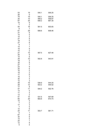 53   19   540.1   556.25
26    0
79   19   540.1   556.25
20   10   495.2   558.87
67   25   656.2   667.30
10    6
 7    2
54   18   561.5   603.05
 8    1
61   29   606.6   608.46
21    6
15    5
14    2
27    8
18    5
27    8
 8    1
14    7
18    9
15    2
21   10   567.5   627.48
20    6
14    6
29   10   502.8   543.91
18    2
30    8
27    7
23    9
20    6
16    5
18    2
11    6
16    3
30    4
12    3
49   16   536.9   544.25
28   12   553.2   549.52
17    8
57   11   544.2   552.76
13    5
11    4
13    2
51   14   531.5   557.69
65   20   663.8   673.73
15    5
 7    2
17    3
 7    5
12    6
24   11   553.7   581.71
 6    1
67    9
30    9
14    5
24    1
12    8
 5    4
 
