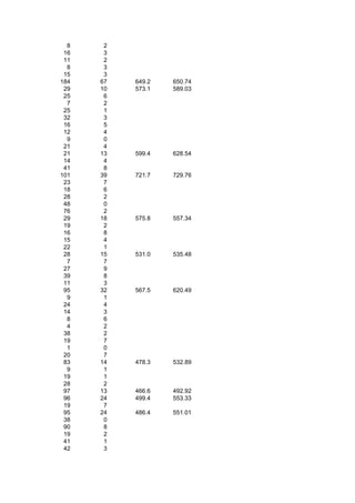 8    2
 16    3
 11    2
  8    3
 15    3
184   67   649.2   650.74
 29   10   573.1   589.03
 25    6
  7    2
 25    1
 32    3
 16    5
 12    4
  9    0
 21    4
 21   13   599.4   628.54
 14    4
 41    8
101   39   721.7   729.76
 23    7
 18    6
 28    2
 48    0
 76    2
 29   18   575.8   557.34
 19    2
 16    8
 15    4
 22    1
 28   15   531.0   535.48
  7    7
 27    9
 39    8
 11    3
 95   32   567.5   620.49
  9    1
 24    4
 14    3
  8    6
  4    2
 38    2
 19    7
  1    0
 20    7
 83   14   478.3   532.89
  9    1
 19    1
 28    2
 97   13   466.6   492.92
 96   24   499.4   553.33
 19    7
 95   24   486.4   551.01
 38    0
 90    8
 19    2
 41    1
 42    3
 