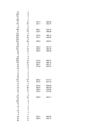76    0
259    8
101    0
 33    1
186    4
 57   12   537.7   560.52
170   67   451.7   452.77
  9    2
 33    5
166   22   462.7   529.16
 71   16   423.4   496.86
197    3
268   19   427.8   498.12
227   62   470.1   504.62
320    6
547   68   465.9   495.61
 60    5
 46    4
275   11   454.3   421.47
321   15   465.6   460.30
 25   12   539.4   589.49
 36    3
  8    1
 45    9
384    5
429   14   471.8   486.31
178   52   540.9   560.16
 23   13   560.1   602.17
 30   12   612.8   623.07
 40    0
  3    1
 11    5
 19    2
 24    2
 22    5
212   64   468.2   517.31
 14   13   621.6   637.22
 13    4
 73   21   543.2   566.85
 43   36   642.6   664.36
 22   12   482.2   476.50
 33   11   519.3   577.84
  7    1
 24    5
118   53   590.9   640.71
 44    7
244    6
 20    3
  9    1
 10    2
  7    2
 29    1
  8    3
  5    1
 24   11   541.5   583.64
 30   15   565.2   625.12
 56    6
 