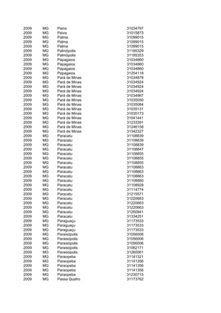 2009   MG   Pains           31034797
2009   MG   Paiva           31015873
2009   MG   Palma           31099015
2009   MG   Palma           31099015
2009   MG   Palma           31099015
2009   MG   Palmópolis      31185329
2009   MG   Palmópolis      31185353
2009   MG   Papagaios       31034860
2009   MG   Papagaios       31034860
2009   MG   Papagaios       31034860
2009   MG   Papagaios       31254118
2009   MG   Pará de Minas   31034878
2009   MG   Pará de Minas   31034924
2009   MG   Pará de Minas   31034924
2009   MG   Pará de Minas   31034924
2009   MG   Pará de Minas   31034967
2009   MG   Pará de Minas   31035050
2009   MG   Pará de Minas   31035084
2009   MG   Pará de Minas   31035131
2009   MG   Pará de Minas   31035173
2009   MG   Pará de Minas   31041441
2009   MG   Pará de Minas   31233391
2009   MG   Pará de Minas   31246158
2009   MG   Pará de Minas   31342327
2009   MG   Paracatu        31108839
2009   MG   Paracatu        31108839
2009   MG   Paracatu        31108839
2009   MG   Paracatu        31108847
2009   MG   Paracatu        31108855
2009   MG   Paracatu        31108855
2009   MG   Paracatu        31108855
2009   MG   Paracatu        31108863
2009   MG   Paracatu        31108863
2009   MG   Paracatu        31108863
2009   MG   Paracatu        31108880
2009   MG   Paracatu        31108928
2009   MG   Paracatu        31114774
2009   MG   Paracatu        31215571
2009   MG   Paracatu        31220663
2009   MG   Paracatu        31220663
2009   MG   Paracatu        31220663
2009   MG   Paracatu        31260941
2009   MG   Paracatu        31334251
2009   MG   Paraguaçu       31173533
2009   MG   Paraguaçu       31173533
2009   MG   Paraguaçu       31173533
2009   MG   Paraisópolis    31056006
2009   MG   Paraisópolis    31056006
2009   MG   Paraisópolis    31056006
2009   MG   Paraisópolis    31062171
2009   MG   Paraisópolis    31260061
2009   MG   Paraopeba       31141321
2009   MG   Paraopeba       31141356
2009   MG   Paraopeba       31141356
2009   MG   Paraopeba       31141356
2009   MG   Paraopeba       31230715
2009   MG   Passa Quatro    31173762
 