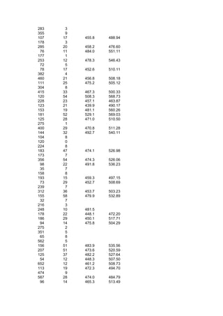 283    3
355    9
107   17   455.8   488.94
178    3
285   20   458.2   476.60
 76   11   484.0   551.11
177    1
253   12   478.3   546.43
 72    5
 78   17   452.6   510.11
382    4
460   21   456.8   508.18
111   25   475.2   505.12
304    8
415   33   467.3   500.33
120   54   508.3   568.73
228   23   457.1   463.87
123   21   439.9   490.17
153   19   481.1   560.26
181   52   529.1   569.03
125   28   471.0   510.50
275    1
400   29   470.8   511.28
144   32   492.7   540.11
104    8
120    0
224    8
183   47   474.1   526.98
173    7
356   54   474.3   526.06
 98   22   491.8   536.23
 35    7
158    8
193   15   459.3   497.15
 73   29   452.7   508.69
239    7
312   36   453.7   503.23
155   58   479.9   532.89
 32    7
216    3
248   10   481.5
178   22   448.1   472.20
186   29   450.1   517.71
 94   14   475.8   504.29
275    2
351    5
 65    8
562    5
156   51   483.9   535.56
207   51   473.6   520.59
125   37   482.2   527.64
 54   12   448.3   507.50
652   12   461.2   508.73
113   19   472.3   494.70
474    9
587   28   474.0   484.79
 96   14   465.3   513.49
 