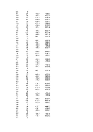 305     7
401    21   463.9   498.57
169    28   467.5   500.71
470    13   431.3   428.15
639    41   456.0   477.71
267    36   458.8   502.71
276    53   475.5   522.89
 87    17   474.3   516.55
146    37   481.4   534.42
 40     3
186    40   481.5   532.41
315   120   496.8   532.15
401    16   466.6   480.35
151    30   465.1   502.18
209     3
360    33   466.7   497.32
144    40   484.7   522.65
 75    12   485.6   525.10
114    17   462.9   487.35
117    35   485.8   539.71
192     5
309    40   488.6   545.87
 94    20   452.4   514.31
153    32   501.4   568.95
218     5
371    37   494.9   559.07
 91    18   447.6   475.86
269    11   413.6
360    29   434.7   472.42
242    40   487.7   503.85
462     5
126    25   460.7   522.34
457     4
108    15   442.9   473.96
138    21   464.2   525.58
199    86   496.2   556.95
159    16   477.2   533.89
252     2
411    18   476.4   523.59
252    69   441.3   487.49
215    36   475.9   505.66
142    25   443.4   451.72
199     2
341    27   441.8   451.48
124    20   453.5   488.02
 84     7
174    28   488.8   522.04
160   116   673.8   686.18
100    13   442.9   447.42
136     1
236    14   437.7   444.73
369    14   472.1   472.65
167    36   463.6   501.61
213     3
380    39   458.7   492.40
155    27   479.7   500.02
157     3
 